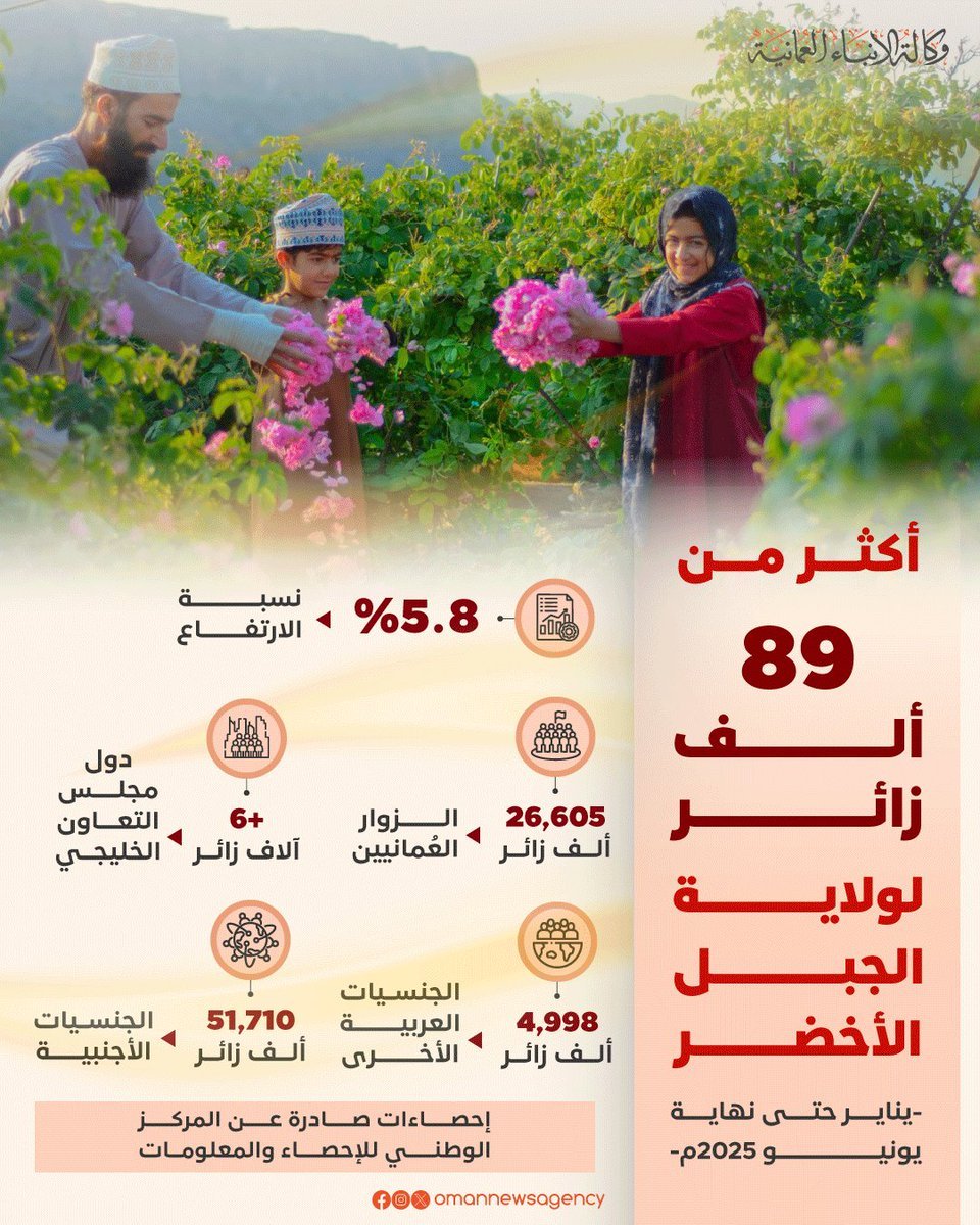 🌿 أكثر من 89 ألف زائر للجبل الأخضر حتى نهاية يونيو 2025
📈 نسبة ارتفاع: 5.8٪
👥 أبرز الجنسيات:
🔹 العمانيون: 26.6 ألف
🔹 دول الخليج: +6 آلاف
🔹 الأجانب: 51.7 ألف
#عُمان #الجبل_الأخضر