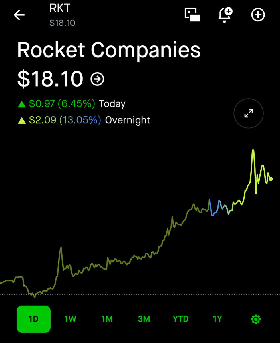 Kross_Roads's tweet image. $RKT Whoever brought up Rocket in our Bootleg Weekly stream, thanks.
You can trade anything, and I'm trading a small amount (100 shares).
Just don't confuse a trade for an investment. I'll likely be out of this tomorrow, either direction.