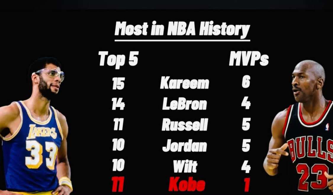 8_24Mamba4Ever's tweet image. 🏀 BLATANT AND SINISTER DISCRIMINATORY KOBE BLASPHEMY EXPOSED YET AGAIN :
❌ 6 players in NBA history have 10 or more Top 5 MVP Finishes.
⭕️ Kobe is tied for 3rd most in NBA History with 11 top 5 MVP finishes.
❌ Each of the other 5 players has AT LEAST 4 MVP’s.
⭕️ Kobe has…