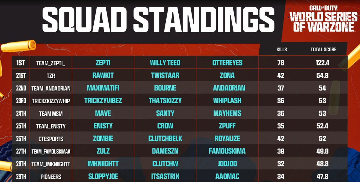 AstrixTheGod's tweet image. Unfortunately didn't make the regional qualifier, but we didn't get eliminated. Onto the Last Chance Qualifier (LCQ) on August 19th.
#PioneerWIN💛🖤