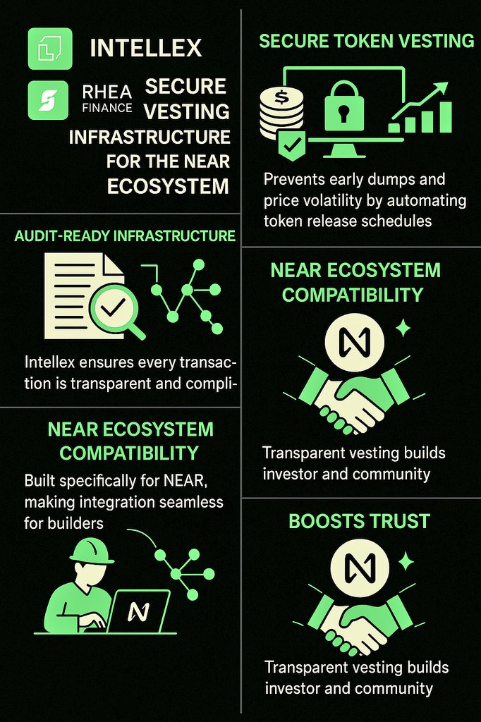 Sourav9891's tweet image. 🔳 Intellex and Rhea Finance Launch Secure Vesting Infrastructure for the $NEAR Ecosystem.
---- ⤵️⏬-----
🚀 Big leap for NEAR! Intellex and Rhea Finance have teamed up to launch the first NEAR-native vesting contract, bringing secure, audited infrastructure to token…