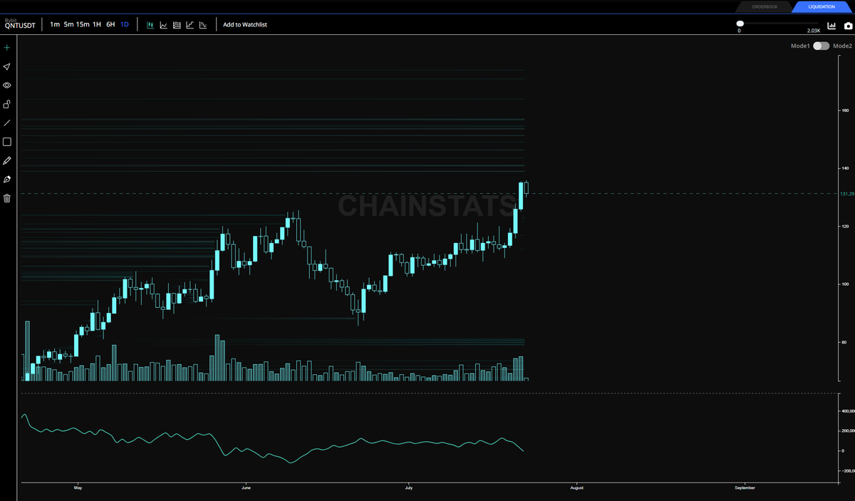 ChainStatsPro's tweet image. $QNT liquidity hunt underway.