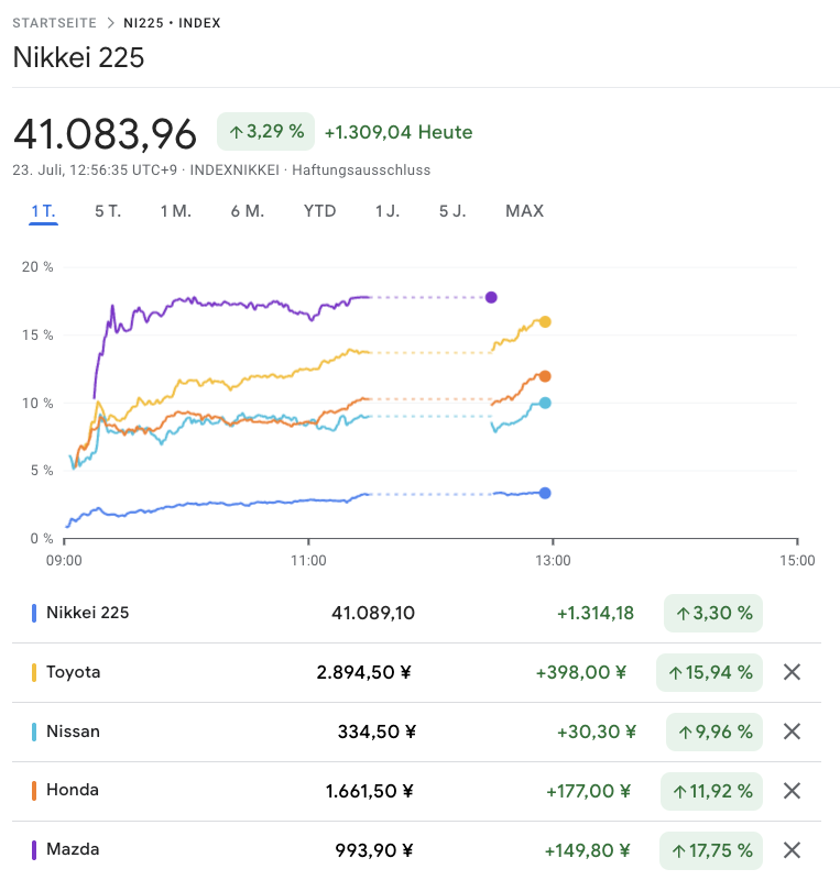 CWRoehl's tweet image. Die Börse Tokio feiert: Statt ursprünglich 25% wollen die USA nun "nur" noch 15% Zoll auf Importe aus Japan erheben – was lt. Reuters auch für Autos gelten soll.
Schauen wir mal, wie lange Trump sich an den Deal gebunden fühlt... Heute erstmal Gespräche mit Europa!