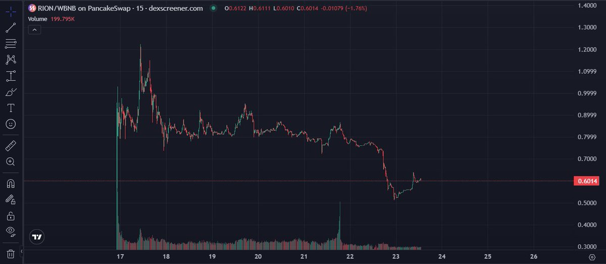 jun7543's tweet image. I've started DCA into $RION.
@hyperion_xyz current FDV stands at around $60M. Considering that Hyperion’s TVL is currently $123M and its daily trading volume reaches $150M, I believe RION is significantly undervalued. @Aptos
In addition, RION’s annualized fee revenue is…