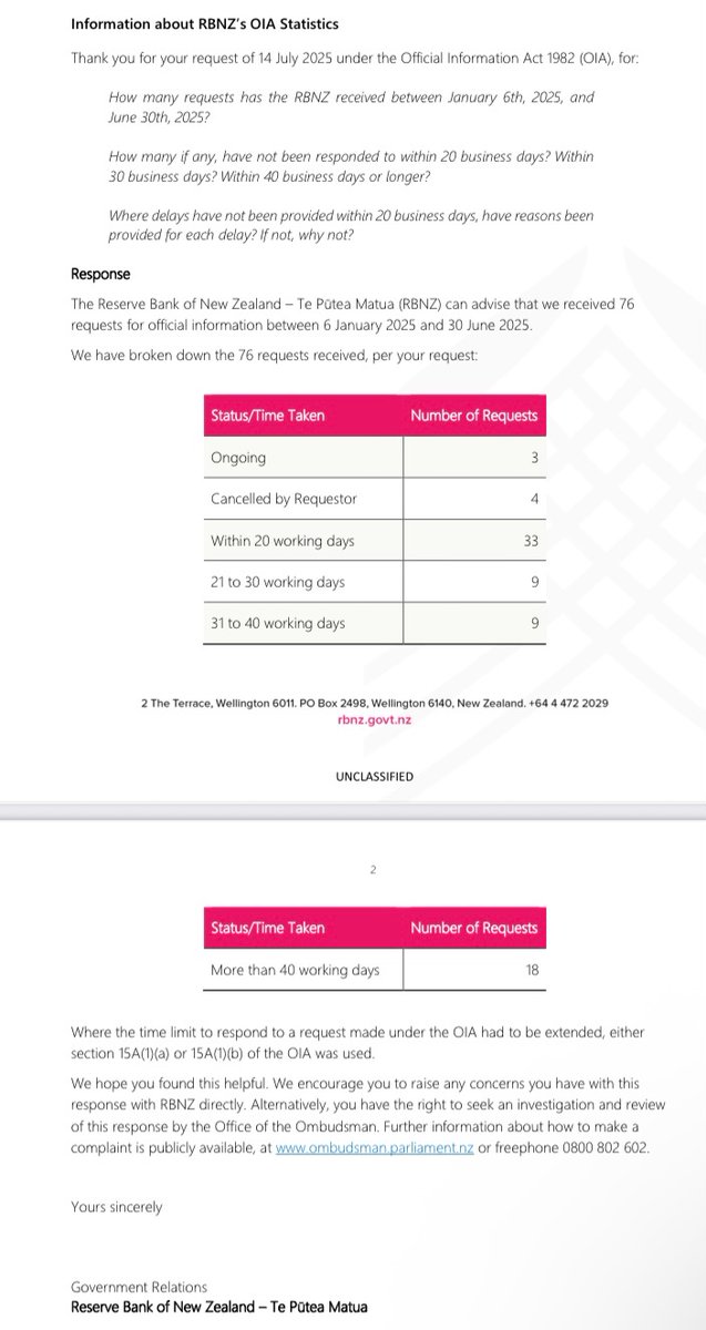 Suitandtie9999's tweet image. OIA documents show the RBNZ extended half of all OIA requests they received in the first 6 months of the year, with 25% of requests still unanswered after 40 working days.