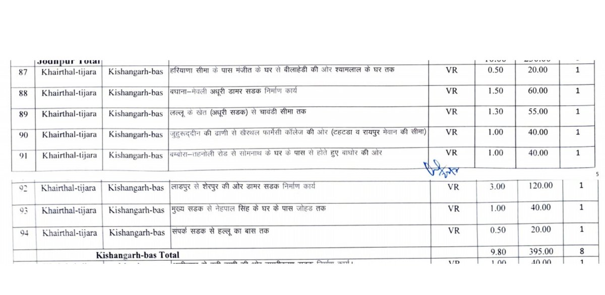 Ramhet Singh Yadav (मोदी का परिवार ) (@mla_ramhetsingh) on Twitter photo किशनगढ़बास विधानसभा क्षेत्र में ₹395 लाख की लागत से विभिन्न सड़कों के निर्माण कार्यों की स्वीकृति प्रदान करने परयशस्वी मुख्यमंत्री श्री <a href="/BhajanlalBjp/">Bhajanlal Sharma</a> जी , केन्द्रीय मंत्री व अलवर सांसद श्री <a href="/byadavbjp/">Bhupender Yadav</a> जी एवं उपमुख्यमंत्री माननीया <a href="/KumariDiya/">Diya Kumari</a> जी का हार्दिक आभार एवं धन्यवाद। किशनगढ़बास विधानसभा क्षेत्र में ₹395 लाख की लागत से विभिन्न सड़कों के निर्माण कार्यों की स्वीकृति प्रदान करने परयशस्वी मुख्यमंत्री श्री <a href="/BhajanlalBjp/">Bhajanlal Sharma</a> जी , केन्द्रीय मंत्री व अलवर सांसद श्री <a href="/byadavbjp/">Bhupender Yadav</a> जी एवं उपमुख्यमंत्री माननीया <a href="/KumariDiya/">Diya Kumari</a> जी का हार्दिक आभार एवं धन्यवाद।