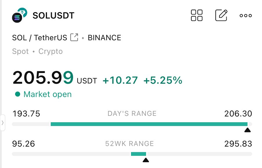 theunipcs's tweet image. $SOL is trading above $205 for the first time in 6 months
$PENGU just pulled a monster 500% rally in 1 month and doesn’t seem to be slowing down
top Solana ecosystem memecoins like $BONK and #FARTCOIN have also been pumping hard and look primed for a face-melting, explosive…