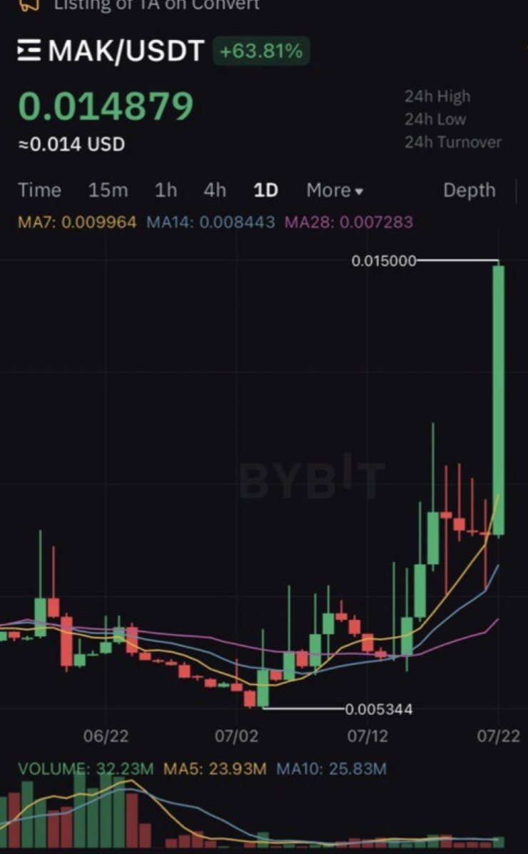 🤖🙅
💎👌

$MAK #Nubit #airdrop