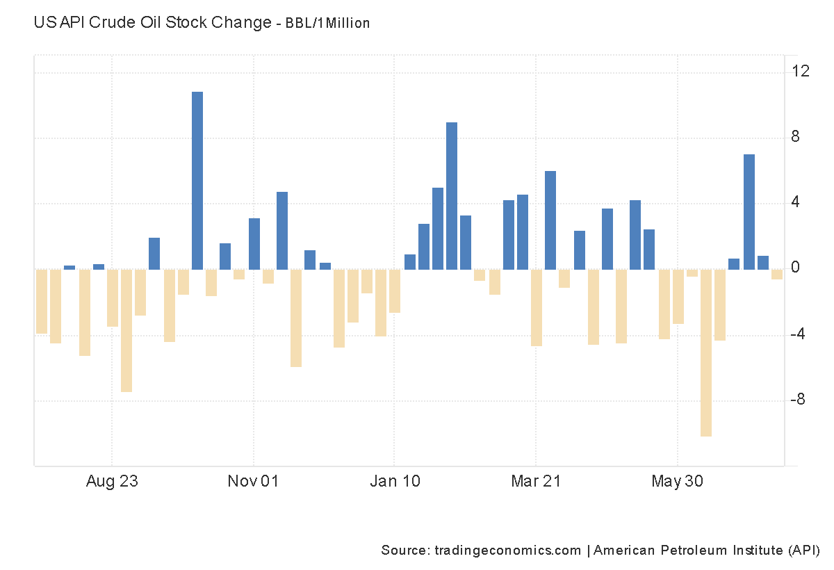 blessedcharts's tweet image. US crude oil inventories dropped by 577,000 barrels in the week ending July 18, 2025, reversing the previous week's downwardly revised 840,000-barrel build. The drawdown ended a three-week streak of rising stockpiles, signaling a potential shift in supply dynamics. #CRUDE $XOM…