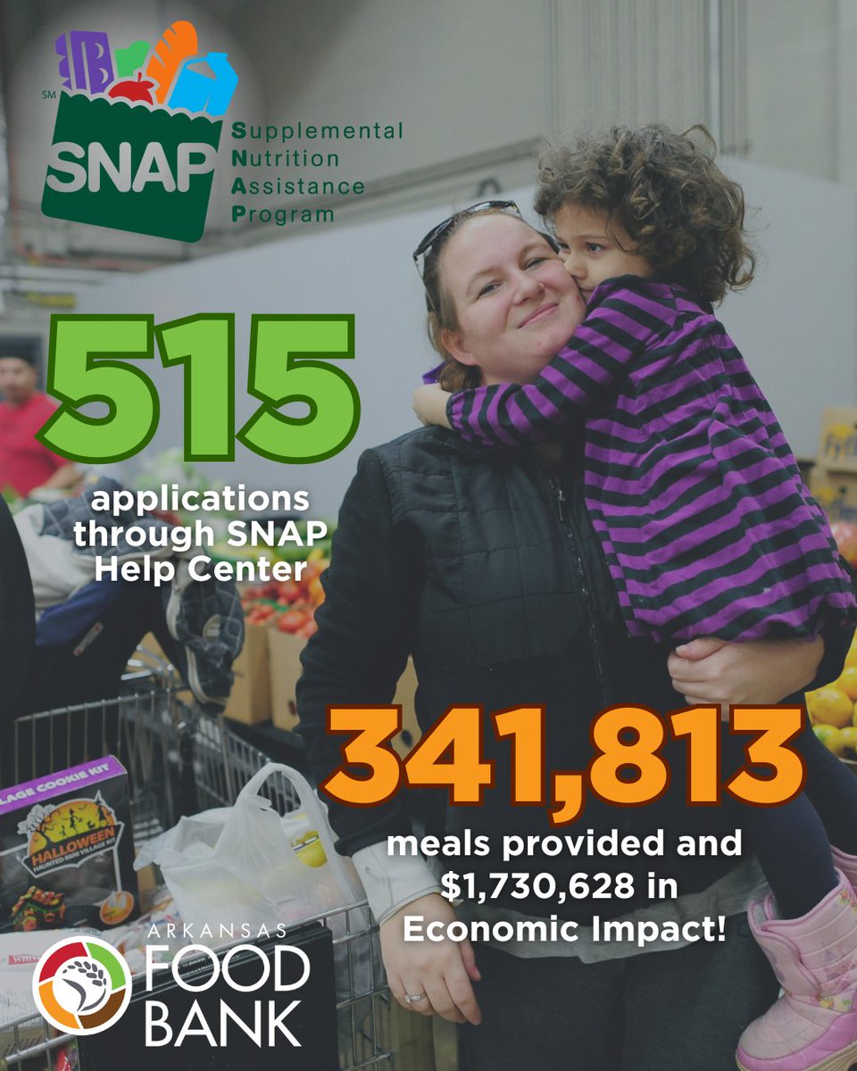 Arkansas Foodbank submitted 515 SNAP apps in FY25—equal to 341K meals and $1.73M in impact. With @feedingamerica 's new calculator, each app now equals 900 meals and $4,462! June alone: 62K meals, $307K impact. 

Need help applying? arkansasfoodbank.org/SNAP