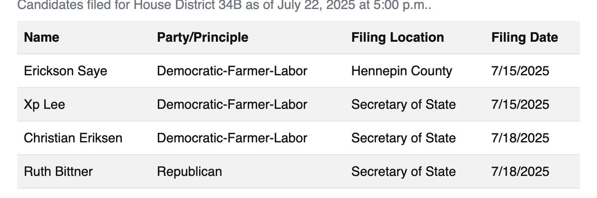 CaroRCummings's tweet image. Candidate filing period closed at 5pm today for #mnleg House District 34B -- the late Speaker Emerita Melissa Hortman's seat. Three DFLers filed and one Republican. Primary next month and special election 9/16.