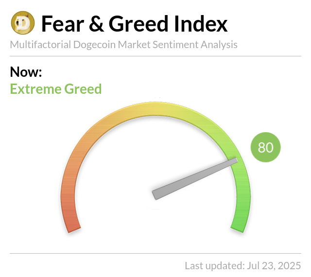 Dogecoin Fear and Greed Index