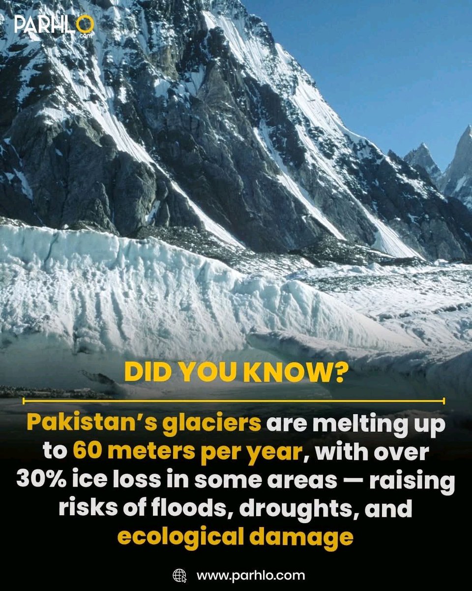 digismarties's tweet image. Did you know? Pakistan, home to over 7,000 glaciers, is facing rapid ice loss🌍. Siachen Glacier retreats 50–60m a year, forming 3,044 glacial lakes. A reminder of nature's fragility. #ClimateChange #NatureFacts #Sustainability