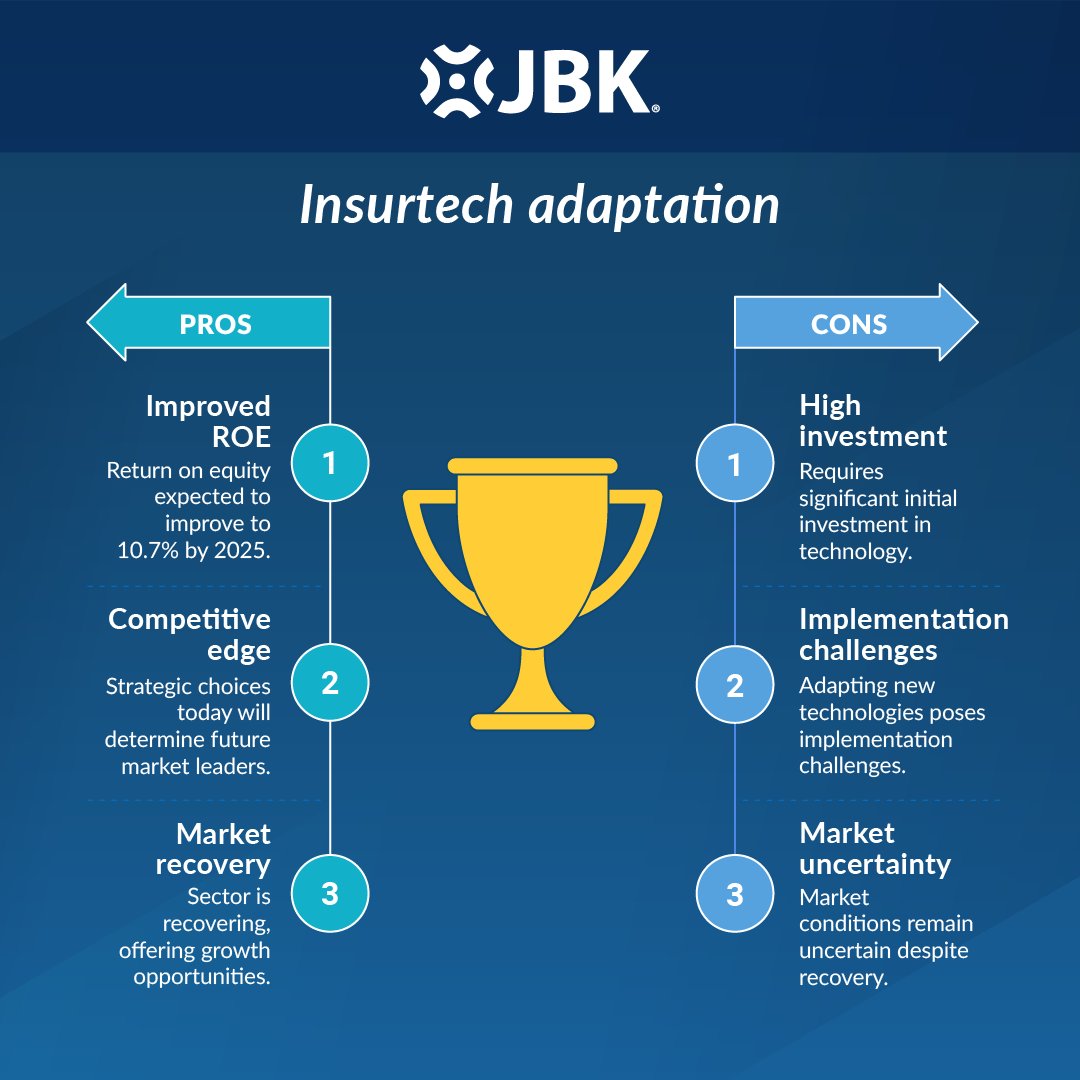 JBKnowledge's tweet image. Return on equity is expected to improve to 10.7% in 2025—but only for insurers who adapt. The sector&apos;s recovering, but the winners won&apos;t be determined by market conditions. They&apos;ll be determined by strategic choices made today. #Insurtech