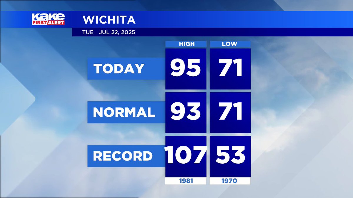 KAKEnews's tweet image. Today's Climate Summary from Wichita - Eisenhower National Airport #KSwx #ICTwx #Wichita