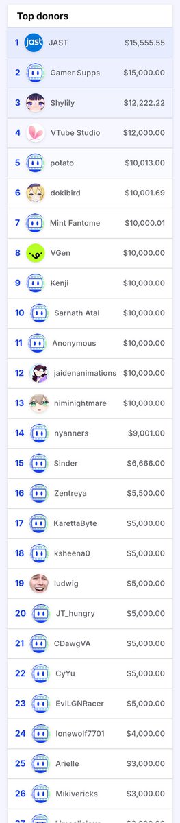 CDawgVA's tweet image. It warms my heart to see such an awful situation turned into something so amazing. All of you donator's are giga chads holy shit. ♥️