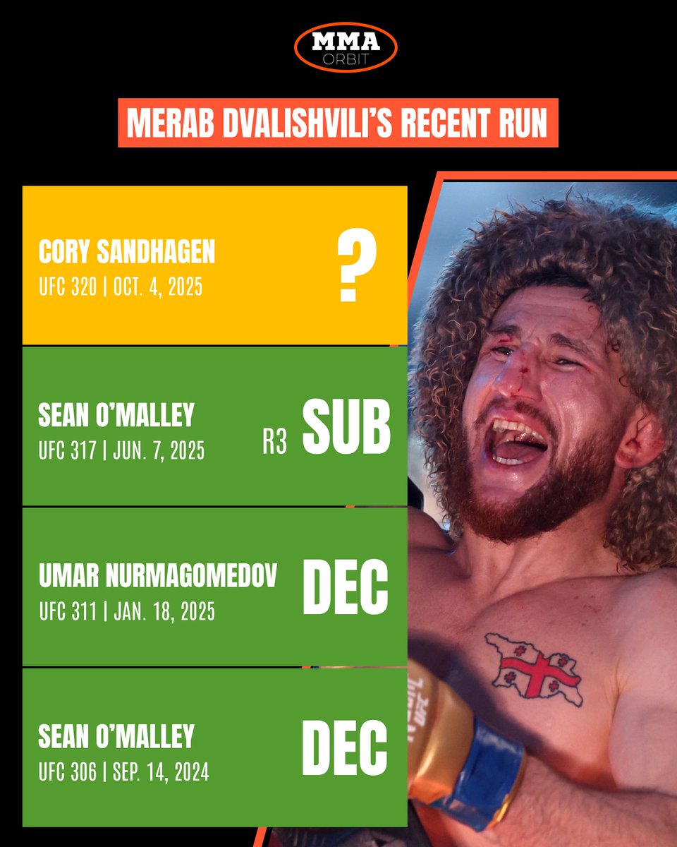 mma_orbit's tweet image. Merab Dvalishvili will enter his fourth bantamweight title fight in 13 months when he takes on Cory Sandhagen at #UFC320. 馃嚞馃嚜馃憫
Incredible activity from the champ. 馃憦