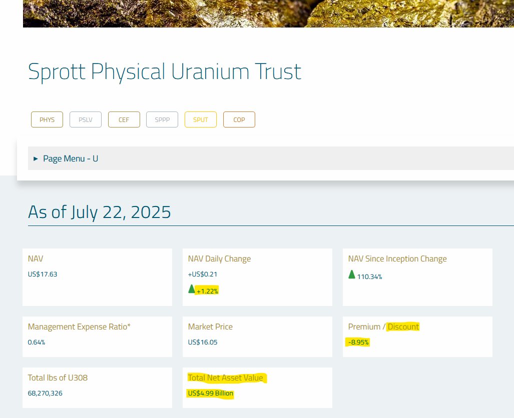 quakes99's tweet image. ⚡️Today @Sprott Physical #Uranium Trust issued no shares and stacked no #U3O8🛒🚫 as its NAV rose +$60M to $4.99B on a spiking Spot price!💲⛏️⬆️ #SPUT still holds $72.5M cash💰😀 closing at a very tasty -8.95% Discount to NAV!😋🤠🐂 #Nuclear #Time2Stack🌊🏄sprott.com/investment-str…