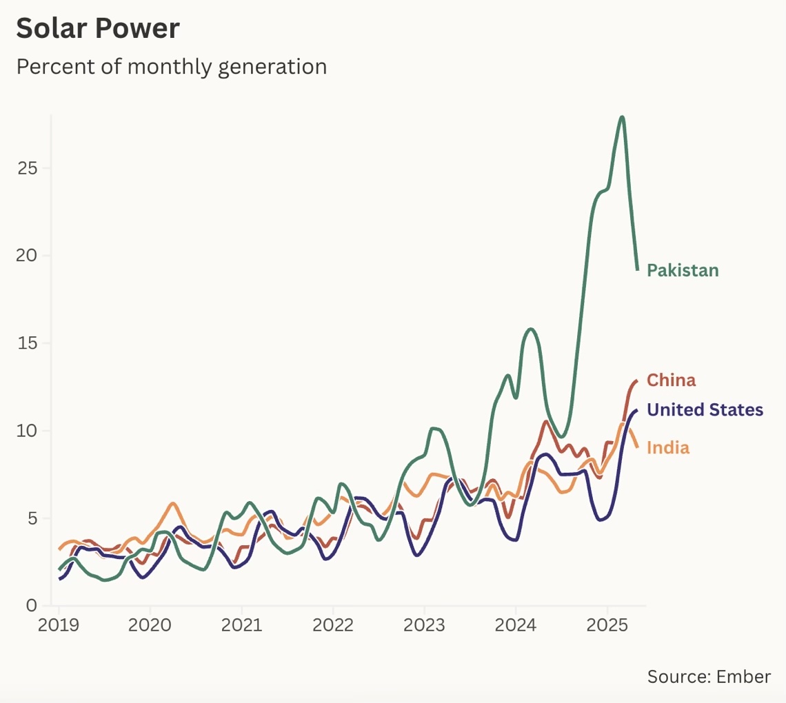 YaleE360's tweet image. Pakistan is undergoing a massive solar boom.
"Pakistan wasn’t expecting to do this for at least 10 or 20 years," says analyst Muhammad Mustafa Amjad. "It was always supposed to be the U.S. and China first."
Read more: bit.ly/3IlDK2r