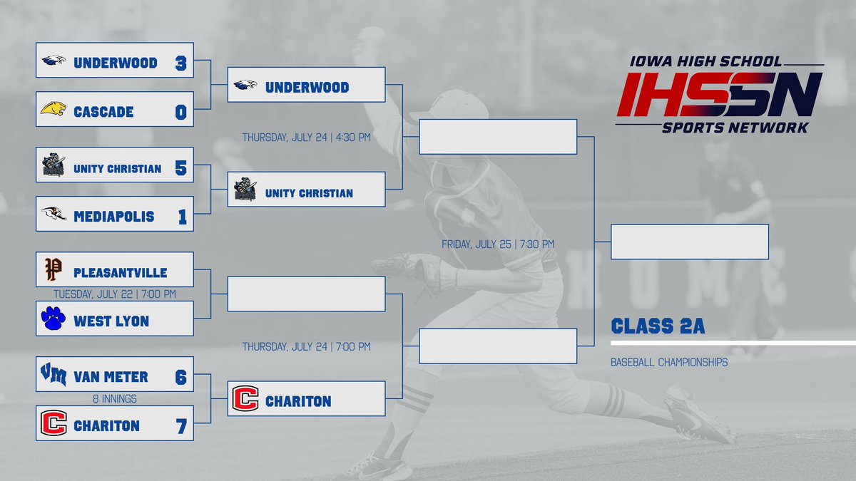 Watch_IHSSN's tweet image. Chariton gets by Van Meter 7-6 in eight innings to advance to the 2A Semifinals, where they will face the winner of our nightcap between Pleasantville and West Lyon. First pitch approximately 7:40.