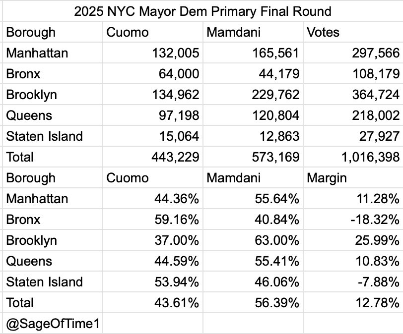 SageOfTime1's tweet image. 2025 NYC Mayor Dem primary final round results by Borough