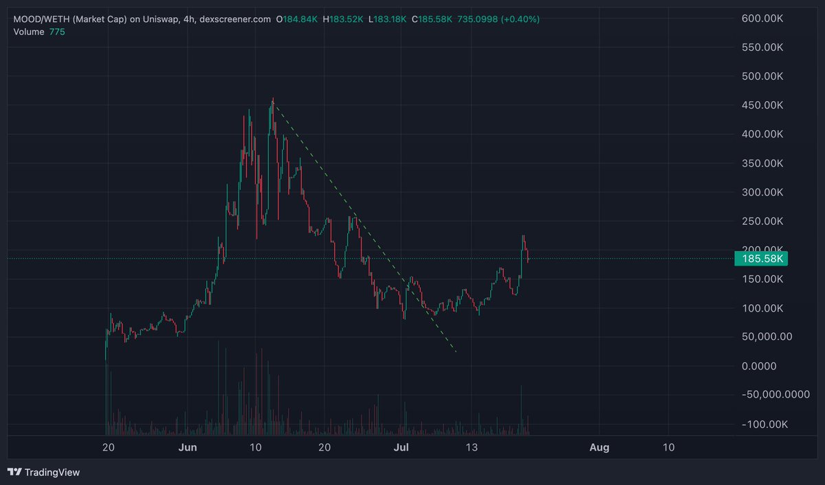 Henry_VuQuangDu's tweet image. $MOOD is breaking out!
Their WebApp is on the way. The Telegram bot works well, but many of us still prefer the web version, it’s easier to scan and read all the information.
My targets for $MOOD are $500K and $2M MC!
dexscreener.com/ethereum/0x232…