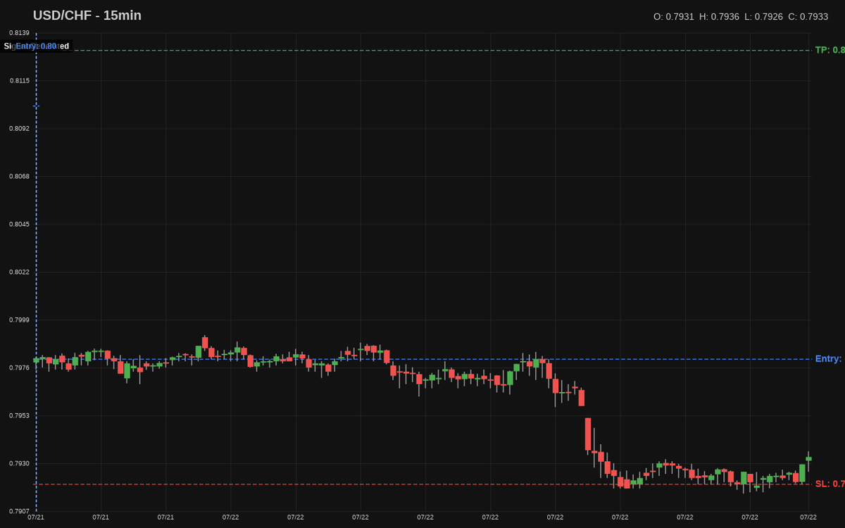 tradingsignal_s's tweet photo. ๐ด #TradeUpdate: $USD/CHF Long โฌ๏ธ
โ LOSS: -0.75% loss
Entry: 0.7980
See more signals: https://t.co/zhH5wkS5XY
#TradingSignals #TradeResult #RiskManagement #TradingLesson #USDCHF #swingtrade #LongTrade #Forex https://t.co/AvFFmTdZOx