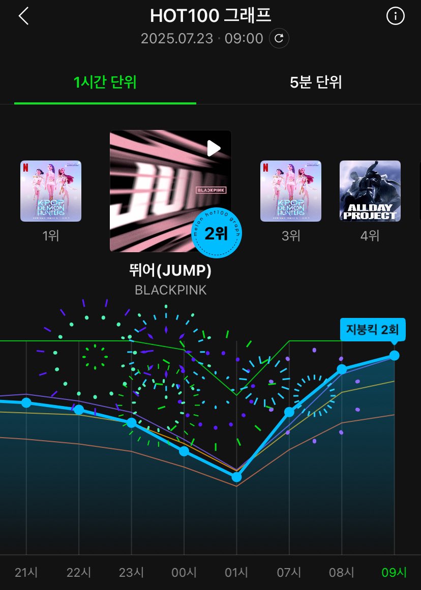 BLACKPINKMelOn's tweet image. .@BLACKPINK ‘JUMP’ achieved the 7th roof-hit on MelOn hot 100.