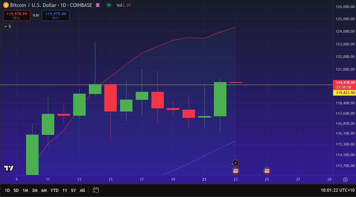 gnarleyjs's tweet image. $BTC just had its highest daily close in history. 
Above $120,000