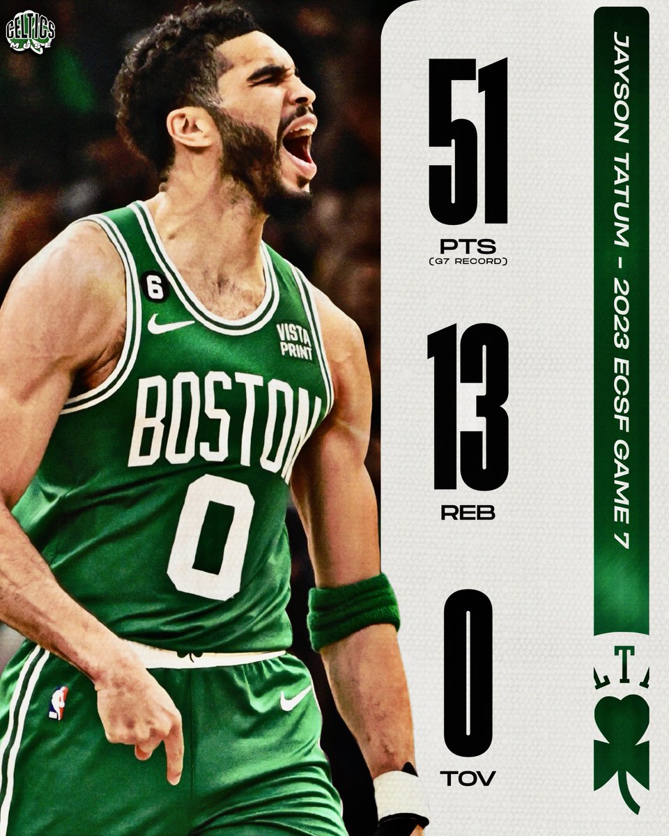 CelticsMuse's tweet image. Took over at the end of Game 6 then proceeded to drop the Game 7 scoring record.
Such an unreal performance that isn't talked about enough