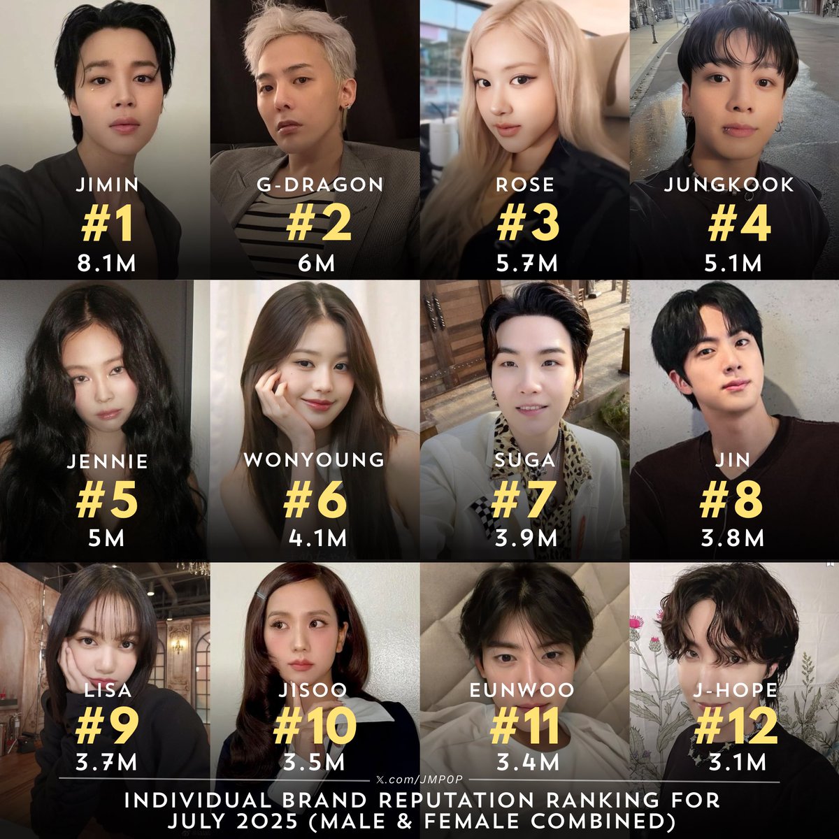 JMP0P's tweet image. Individual Brand Reputation Ranking for July 2025 (Male & Female Combined) :
🥇. Jimin (=) — 8.1M (+1.2M) points