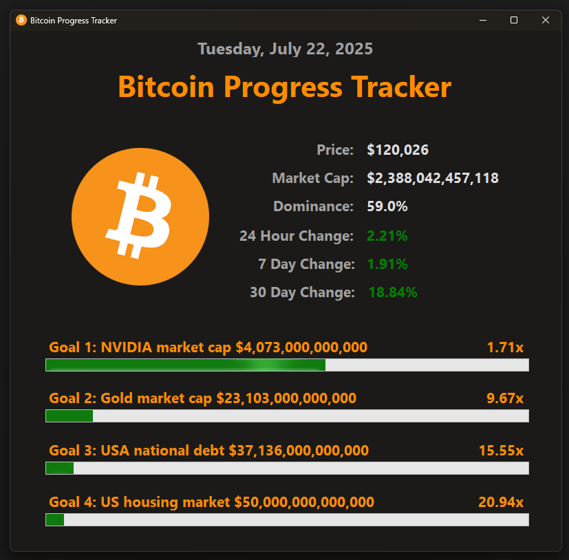 JailStoolGrind's tweet image. Bitcoin Daily Update - Jul 22, 2025

The highest daily close ever.  🔥

New all time high is now within reach. Send it!  🚀

+2.2% daily, +1.9% weekly and +18.8% monthly.

1.71x to 1st goal. Let's go after $NVDA market cap.