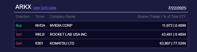 funwithnumberz's tweet image. Here's a new one. Today, Cathie Wood sold a position that represented 77.5284% of her ETF.
And she only sold about 18.5% of the holding!
These are the people that put out fantasy models!
@TeslaBoomerMama