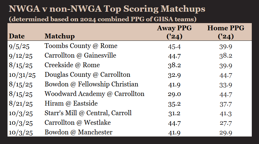 ScottSeguin's tweet image. Top NWGA v non-NWGA scoring matchups in '25 (based on combined PPG in '24):
Week 1 kicks off with 3 on this list:
Rome v. Creekside
Bowdon @ Fellowship Christian
Woodward Academy @ Carrollton
Last year, Oxford @ Central combined for 102 points and was top scoring game in NWGA.