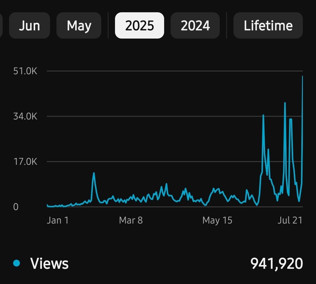 Lord_Dylly's tweet image. Just passed 2,000,000 lifetime views on YouTube, half of them coming in just the last 6 months!
I just started taking YT serious in Feb of 2025. You can see the view floor consistently rising over the last 6 months.
Consistent results coming from consistent effort!
