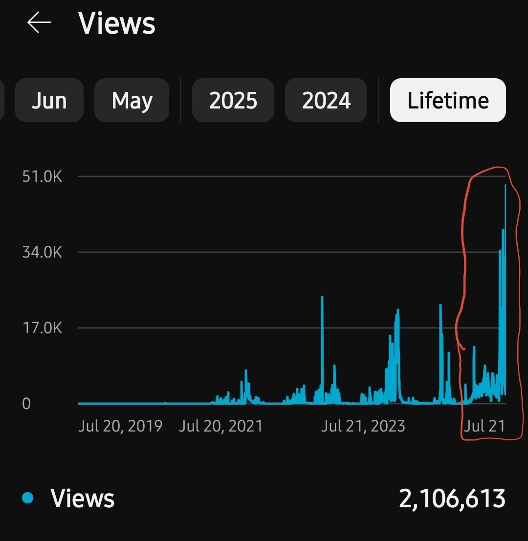 Lord_Dylly's tweet image. Just passed 2,000,000 lifetime views on YouTube, half of them coming in just the last 6 months!
I just started taking YT serious in Feb of 2025. You can see the view floor consistently rising over the last 6 months.
Consistent results coming from consistent effort!