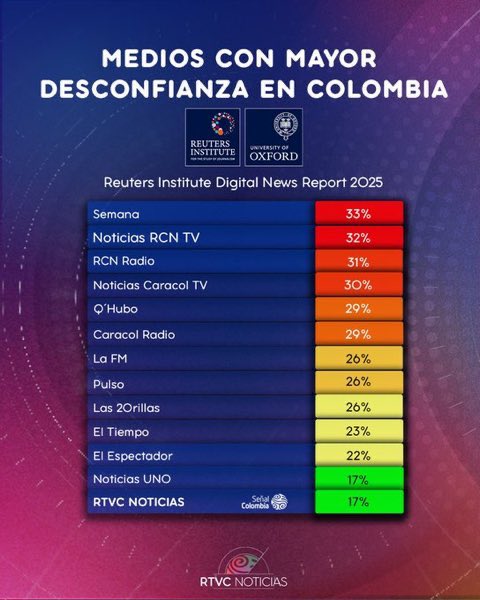 Los encopetados Semana, Noticias RCN TV, RCN radio y Caracol noticias TV tienen menos credibilidad que Q'Hubo, lo dicen Reuters y Oxford. El medio de mayor credibilidad es RTVC. Si eso no es cambio, ¿entonces qué? #PetroEsLaPatria