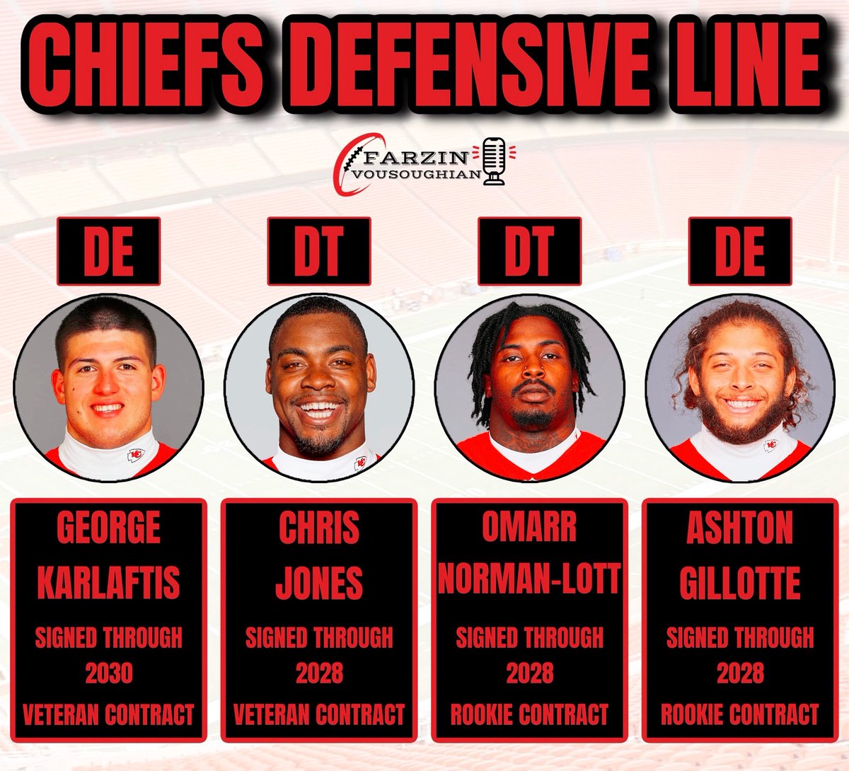 Farzin21's tweet image. The Chiefs got two good defensive linemen in Day 2 of this year’s draft. If they pan out, and with Karlaftis’ extension, the Chiefs defensive line could be set for the next few years.