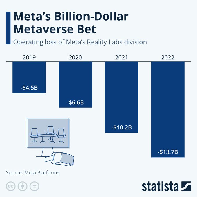 TheStartupMento's tweet image. Despite the economic losses, Zuckerberg remains optimistic, saying that Meta's work will create the foundation for a whole new way of integrating technology into our lives.
Source @StatistaCharts Link bit.ly/3SqTcvi rt @antgrasso #metaverse #Web3 #blockchain