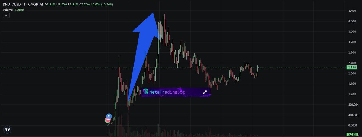 stitchdegen's tweet image. Why is $DNUT pumping?
1 : Smart, well-timed financial narrative :
$DNUT draws direct inspiration from Krispy Kreme’s stock ($DNUT), which is currently being pushed by the WallStreetBets community as the next meme stock—following the footsteps of GME, OPEN, and KSS.
2 :…