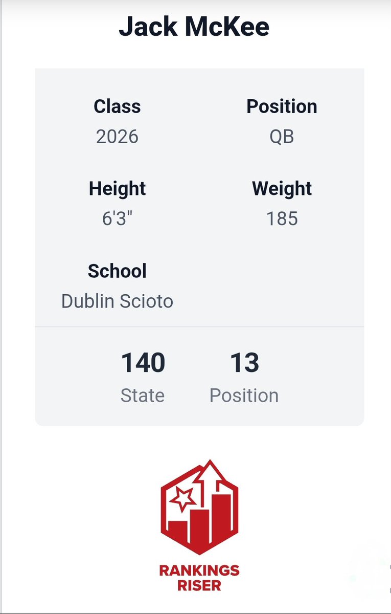 Jack McKee 2026 QB (@jackmckee_7) on Twitter photo I am very grateful to <a href="/PrepRedzoneOH/">Prep Redzone Ohio</a> for my updated ranking. I have moved up to the 13th ranked QB in Ohio! Thank you!
<a href="/JaredLuginbill/">Jared Luginbill</a> <a href="/TylerStevens94/">Tyler Stevens</a> <a href="/ScottGillispie7/">Scott Gillispie</a> <a href="/coachaplace/">Alex Place</a> <a href="/sciotofootball/">Scioto Football</a> <a href="/GregSmithRivals/">Greg Smith</a> <a href="/EFrantzMP/">Eric Frantz</a> <a href="/AllenTrieu/">Allen Trieu</a> <a href="/bench424nmore/">Mark Gibson</a> <a href="/CoachIzzy1/">Scott Isphording</a> <a href="/CoachFess/">Billy Fessler</a> I am very grateful to <a href="/PrepRedzoneOH/">Prep Redzone Ohio</a> for my updated ranking. I have moved up to the 13th ranked QB in Ohio! Thank you!
<a href="/JaredLuginbill/">Jared Luginbill</a> <a href="/TylerStevens94/">Tyler Stevens</a> <a href="/ScottGillispie7/">Scott Gillispie</a> <a href="/coachaplace/">Alex Place</a> <a href="/sciotofootball/">Scioto Football</a> <a href="/GregSmithRivals/">Greg Smith</a> <a href="/EFrantzMP/">Eric Frantz</a> <a href="/AllenTrieu/">Allen Trieu</a> <a href="/bench424nmore/">Mark Gibson</a> <a href="/CoachIzzy1/">Scott Isphording</a> <a href="/CoachFess/">Billy Fessler</a>