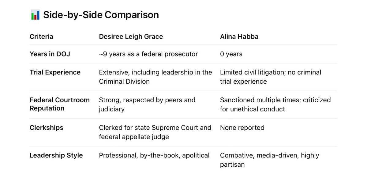 illusory_tenant's tweet image. ChatGPT compared the qualifications of Habba with the lawyer Bondi “removed,” Desiree Leigh Grace
