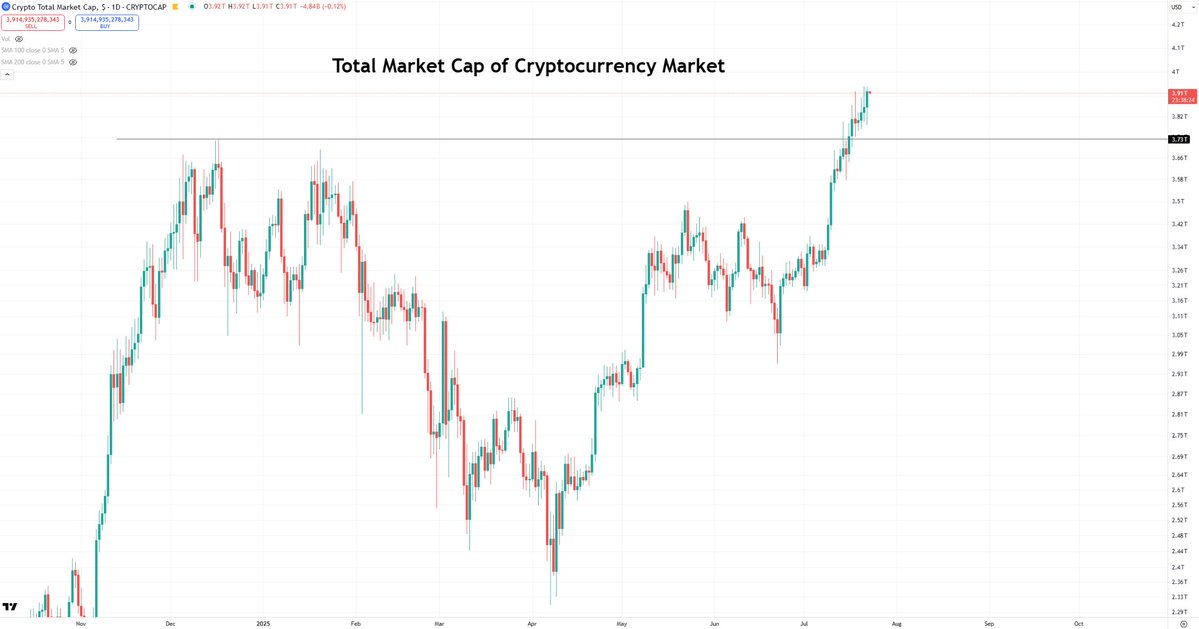 BCBacker's tweet image. Continued all-time high closes for entire market cap.