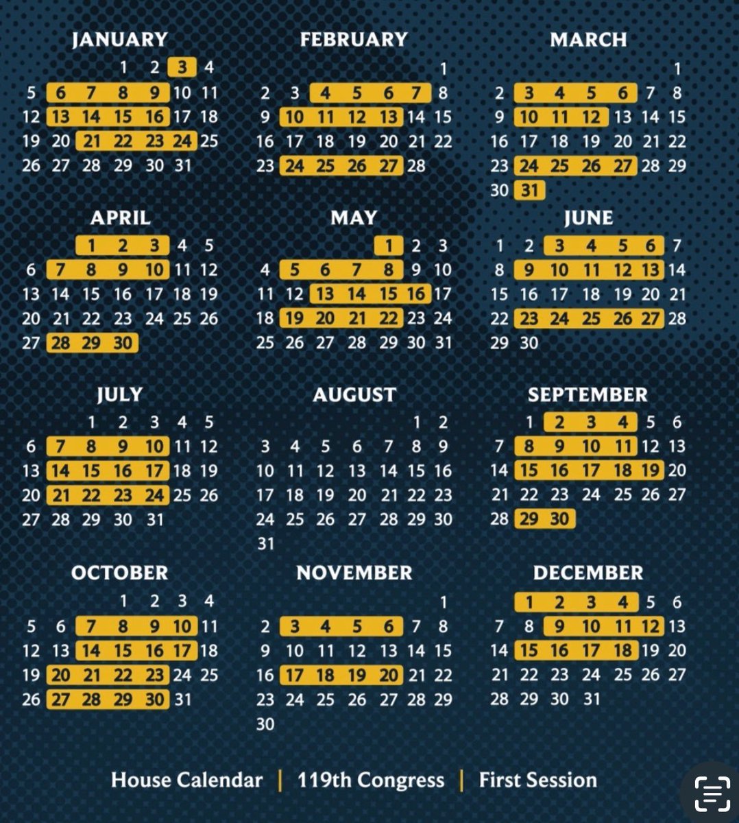 patriot_hammer's tweet image. β οΈ DISGRACE β οΈ
136 actual working days in the @GOP House
37.2% of the year just about matches their average Voting Score of 34% F
Jan 13/31
Feb 12/28
Mar 12/31
Apr 10/30
May 13/31
Jun 14/30
Jul 12/31
Aug 0/31
Sep 14/30
Oct 16/31
Nov 8/30
Dec 12/31
136/365