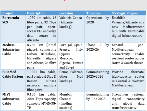 Submarine cables now carry 98% of global internet traffic! With massive investments by Google, Meta, and more, the world's digital backbone is rapidly expanding for faster, resilient connectivity.  kalkinemedia.com/news/world-new…