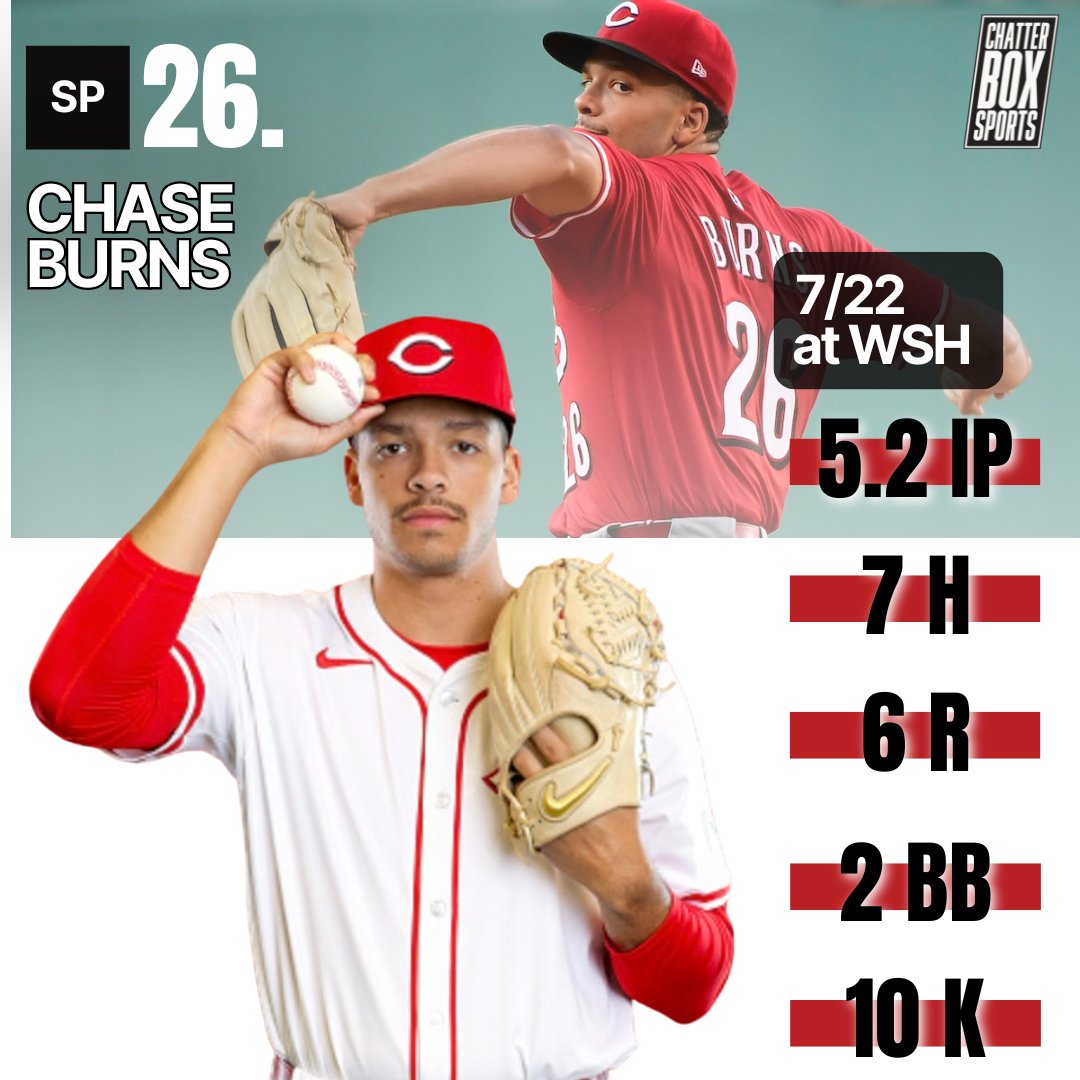 CBoxSports's tweet image. Chase Burns tied his career high in strikeouts but gives up 6 runs to the last place Nationals
#Reds