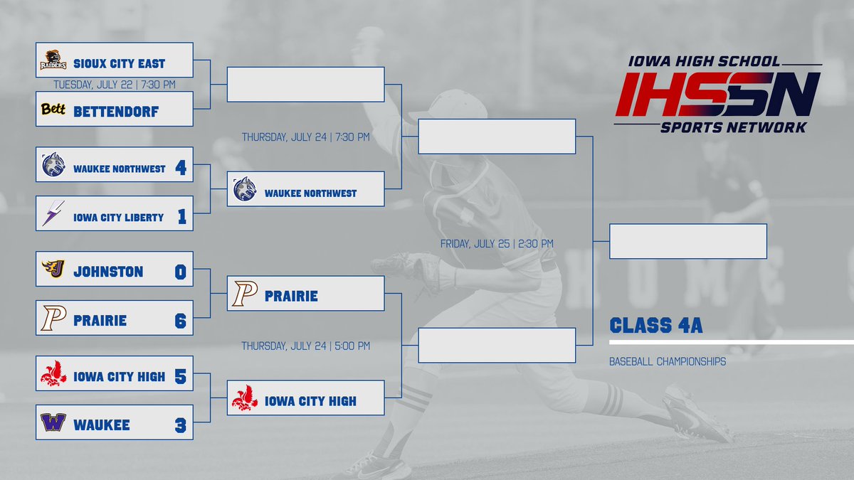 Watch_IHSSN's tweet image. Waukee Northwest defeats Iowa City Liberty 4-1 to advances to the 4A Semifinals. The Wolves will meet the winner of our final game of the night between Sioux City East and Bettendorf.