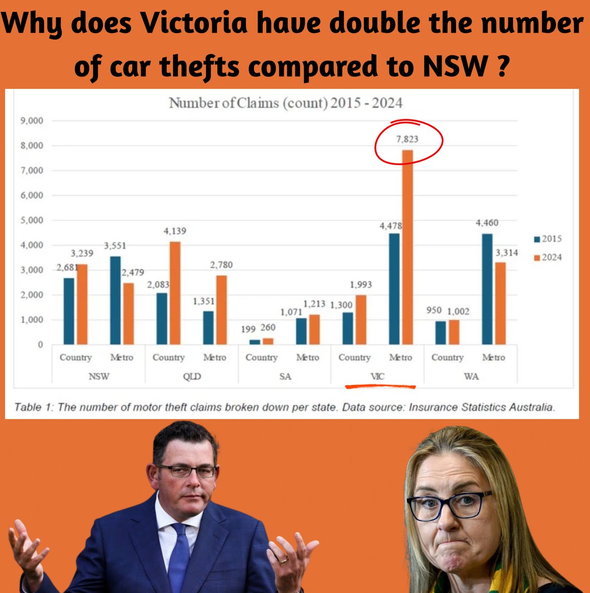 craigkellyAFEE's tweet image. Something is rotten in the state of Victoria.
In 2024, there were 2,479 cars stolen in Sydney. However, in Melbourne the number stolen was 7,823
Statewide, car thefts in NSW (population 8.5 million) were 5718.
While across Victoria (population 7 million) they were 9,816.…