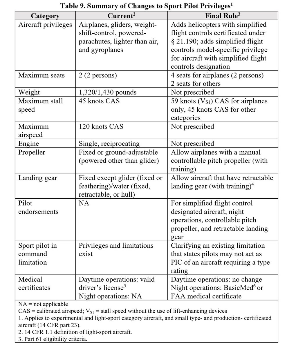 FreightAlley's tweet image. Mosaic is going to change everything. Unexpectedly, pilots will be able to fly most Cirrus, Diamond, Tecnam, and Cessna single engine aircraft under sport pilot rules.