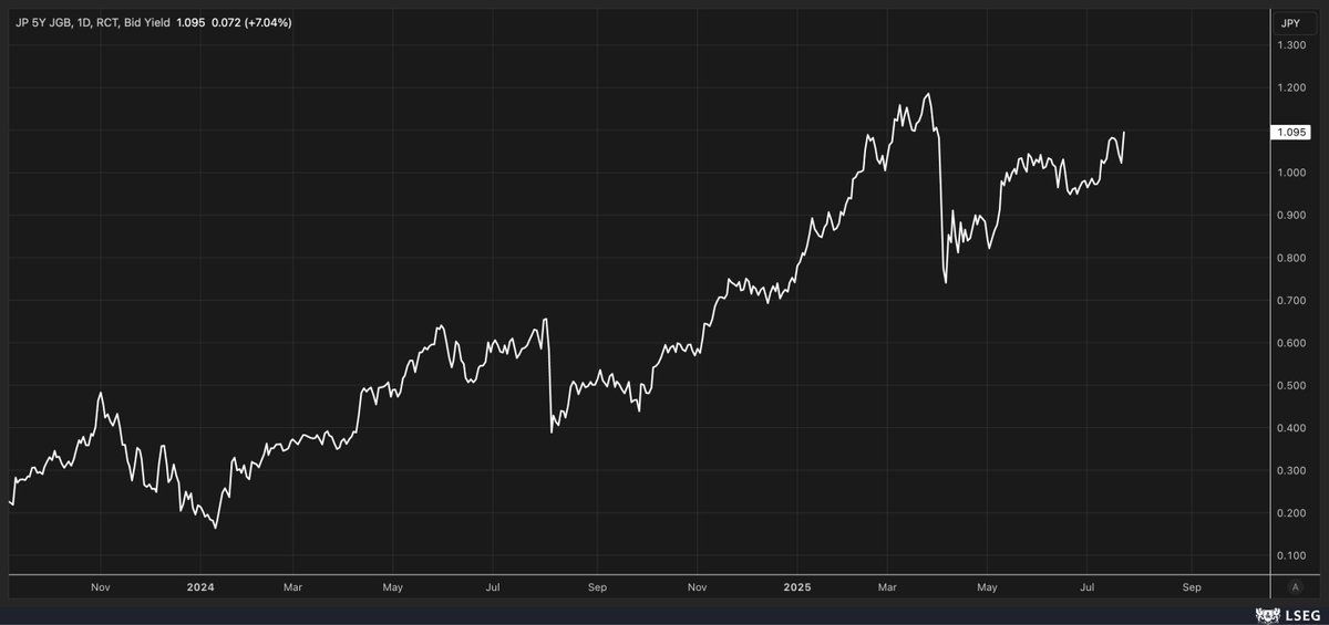 MichaelMOTTCM's tweet image. Even the bond market is excited about the 15% tariff! a 5-Yr JGB rate is rising 7 bps.
